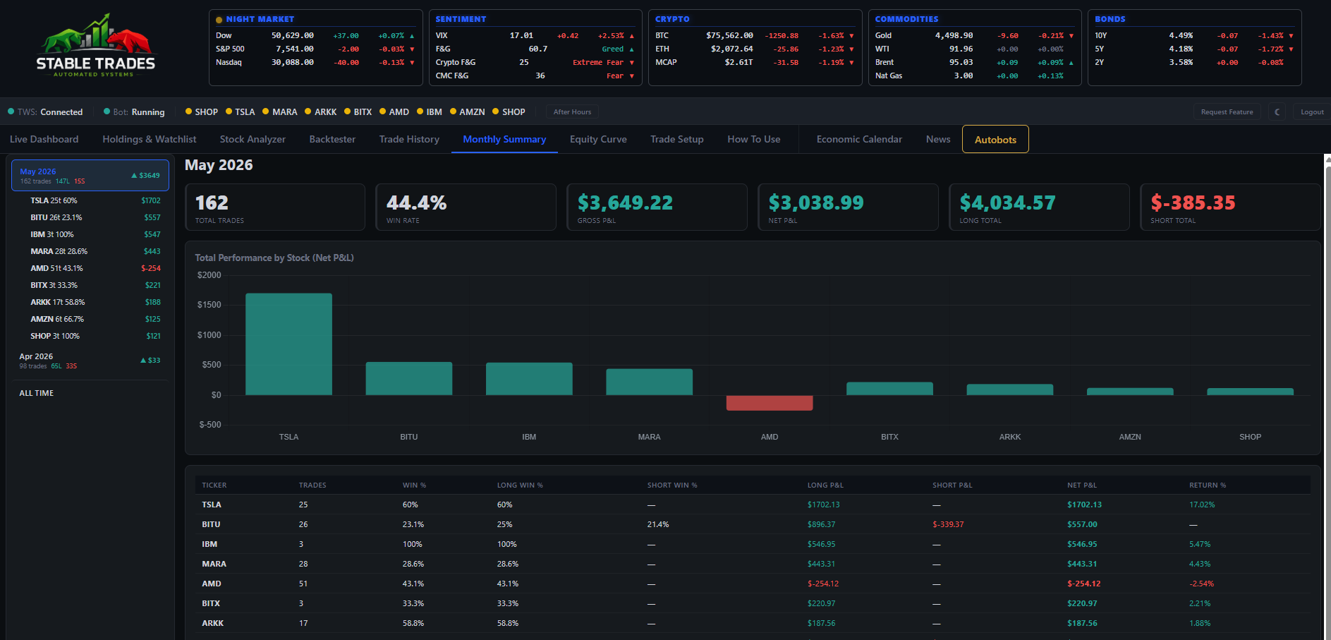 Monthly Summary